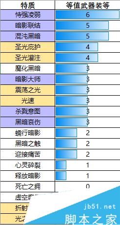 魔兽世界7.3,暗牧圣物,wow7.3,圣物特质