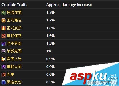 魔兽世界7.3,火法,圣物,优先级,wow7.3