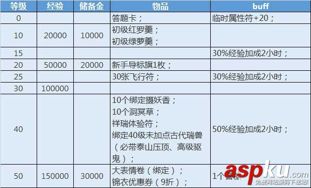 梦幻西游,新手礼包,海量送