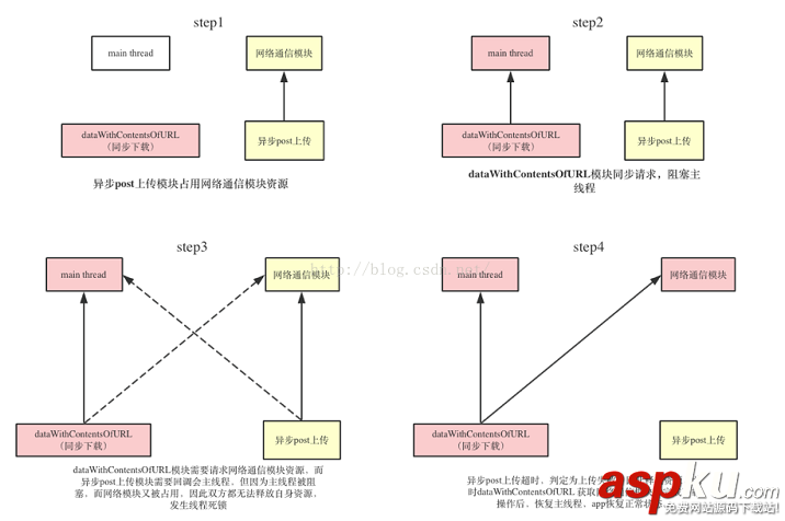 IOS,线程死锁,线程死锁详解,线程死锁实例