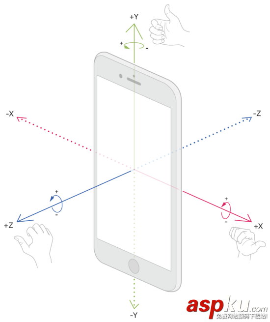 iOS,CoreMotion,陀螺仪,加速度计