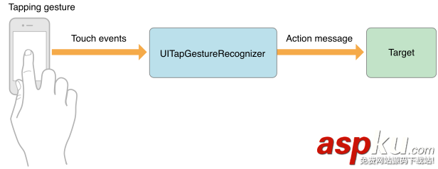 ios,gesture,手势