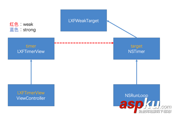 iOS,NSTimer循环引用,循环引用,nstimer