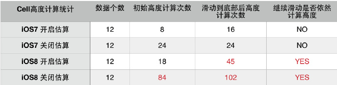 iOS优化,UITableViewCell,高度计算