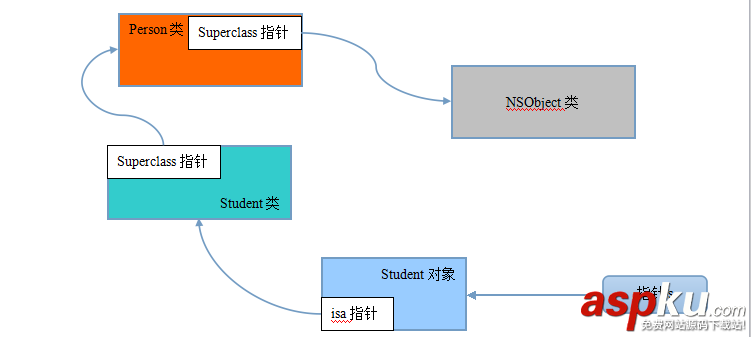 理解Objective-C的变量以及面相对象的继承特性