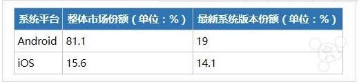 iOS,Android哪个更利于赚钱,iOS环境适合赚钱,android赚钱