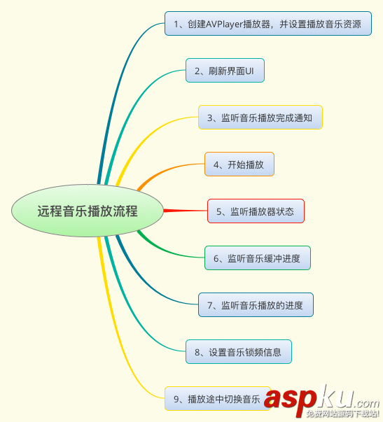 ios音乐播放器开发,ios,音乐播放器代码,ios网络音乐播放器