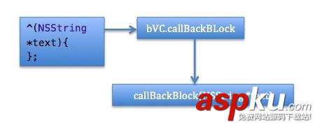 ios,block,回调,ios中block回调方法,block回调机制