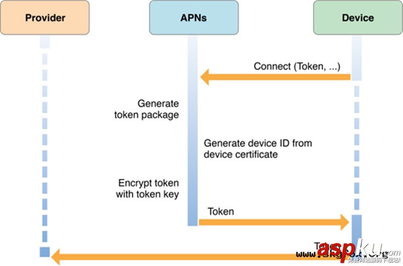 iOS,apns推送证书,iOS远程推送原理,iOS远程推送代码,apns推送