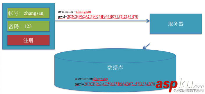 简单讲解iOS应用开发中的MD5加密的相关使用