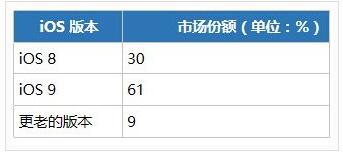 iOS,Android哪个更利于赚钱,iOS环境适合赚钱,android赚钱