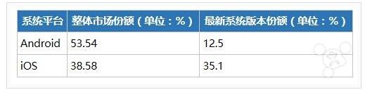 iOS,Android哪个更利于赚钱,iOS环境适合赚钱,android赚钱