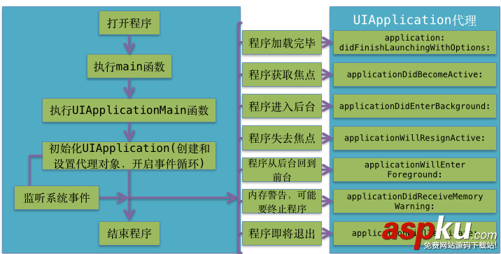 iOS中的应用启动原理以及嵌套模型开发示例详解