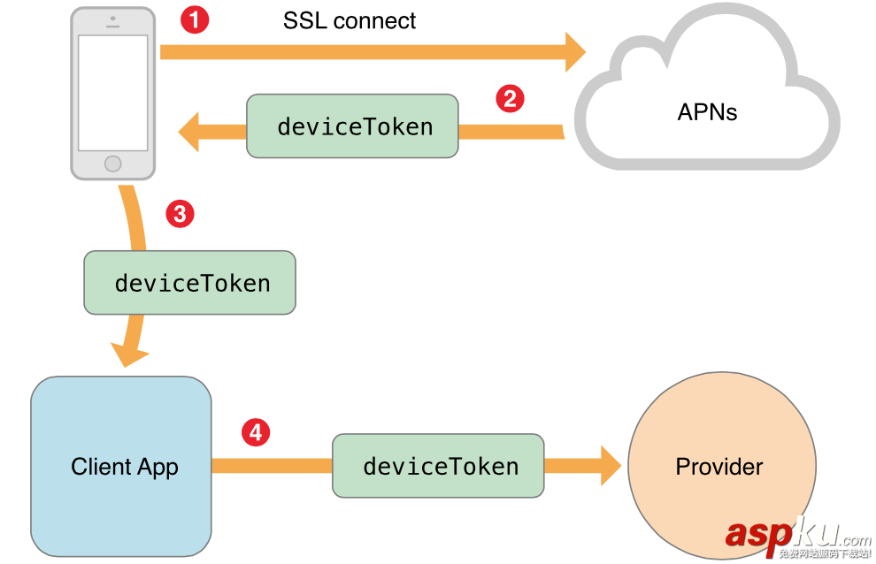 iOS远程消息推送,iOS远程推送消息,iOS远程推送通知,iOS远程推送原理