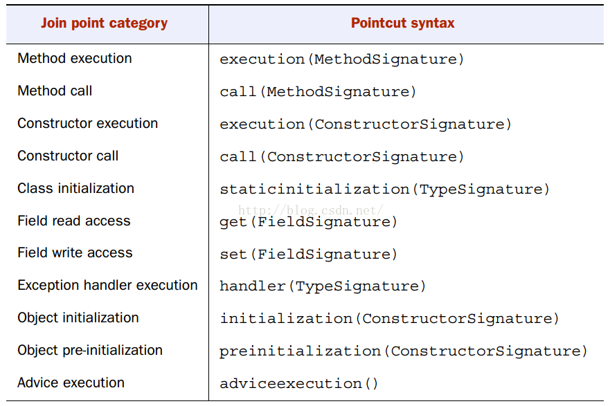 Android,AOP,面向切向编程