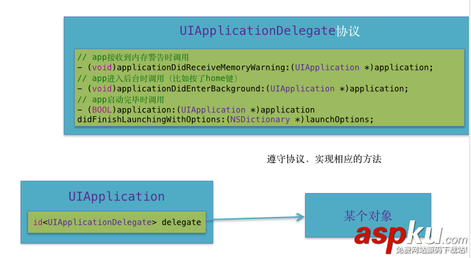 iOS中的应用启动原理以及嵌套模型开发示例详解