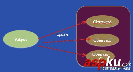 iOS应用开发,设计模式,观察者模式