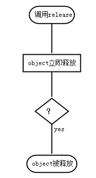 ios,内存管理,ios内存管理机制