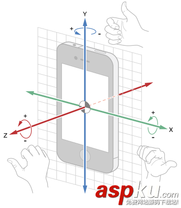 IOS,陀螺仪开发,CoreMotion框架,螺旋仪详解