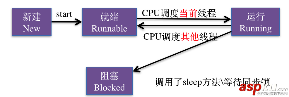 IOS多线程开发之线程的状态