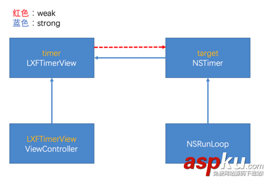 iOS,NSTimer循环引用,循环引用,nstimer