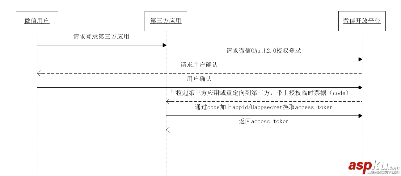 ios,微信第三方登录