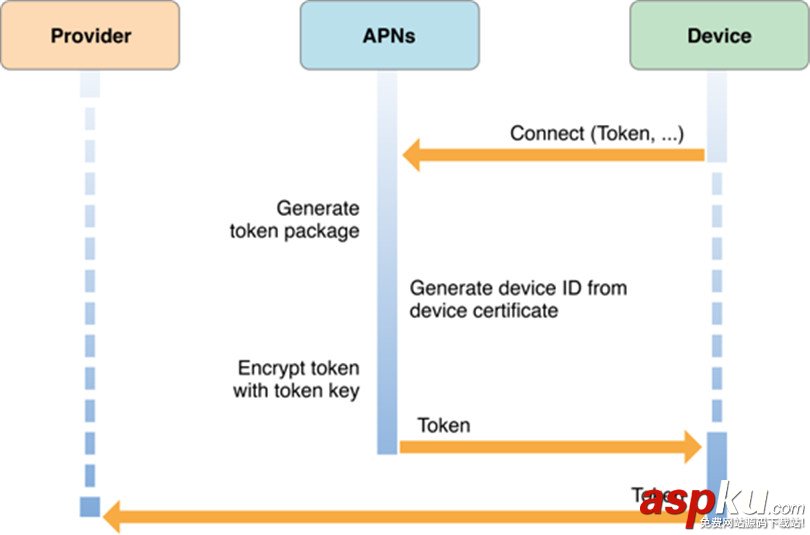 iOS远程推送通知,iOS远程推送原理,iOS远程推送