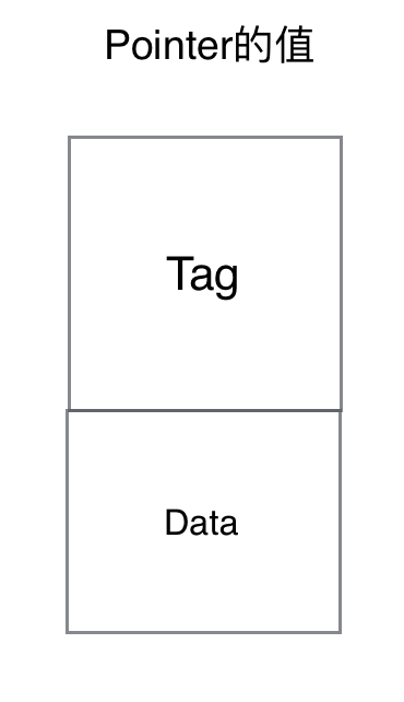 iOS源码,Tagged,Pointer