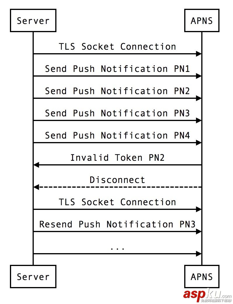 HTTP/2协议,iOS,推送提醒,APNS