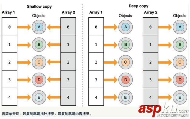 ios深拷贝和浅拷贝,copy和mutablecopy,ios深拷贝