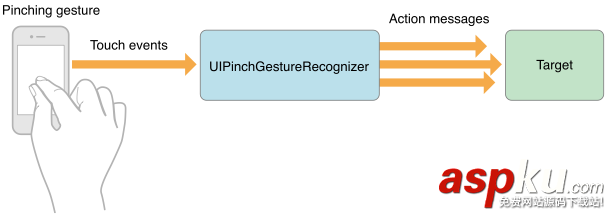 ios,gesture,手势