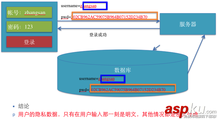 简单讲解iOS应用开发中的MD5加密的相关使用