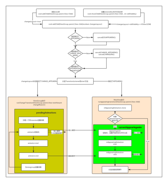 Android,LayoutTransiton,录制,按钮