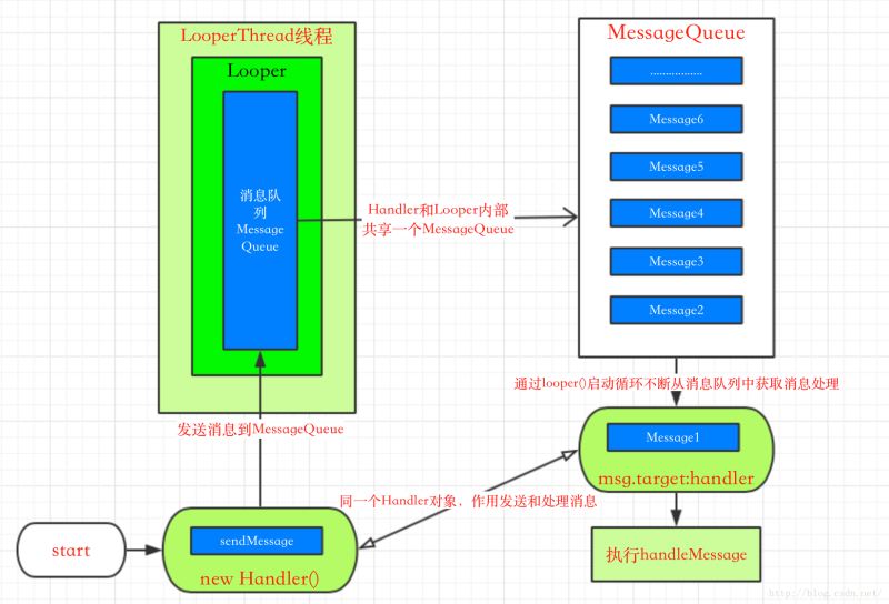 Android,Handler,MessageQueue,Looper