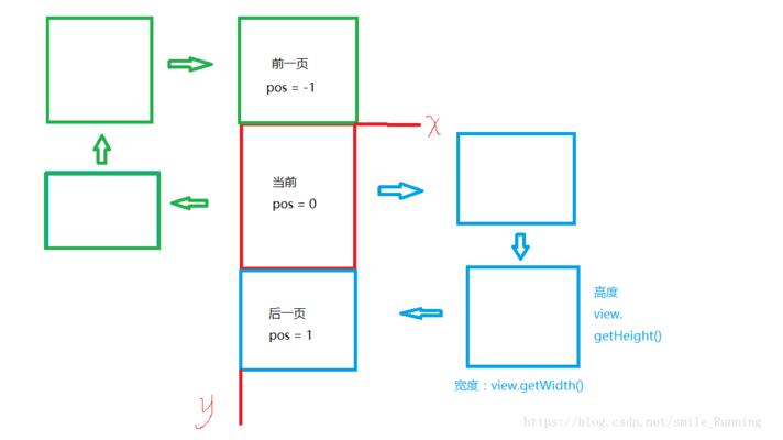 Android,ViewPager,纵向滑动翻页