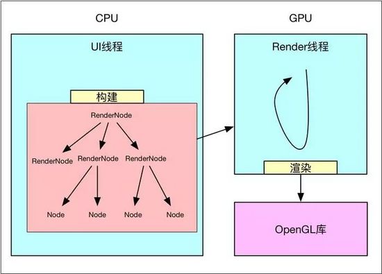 Android,硬件加速