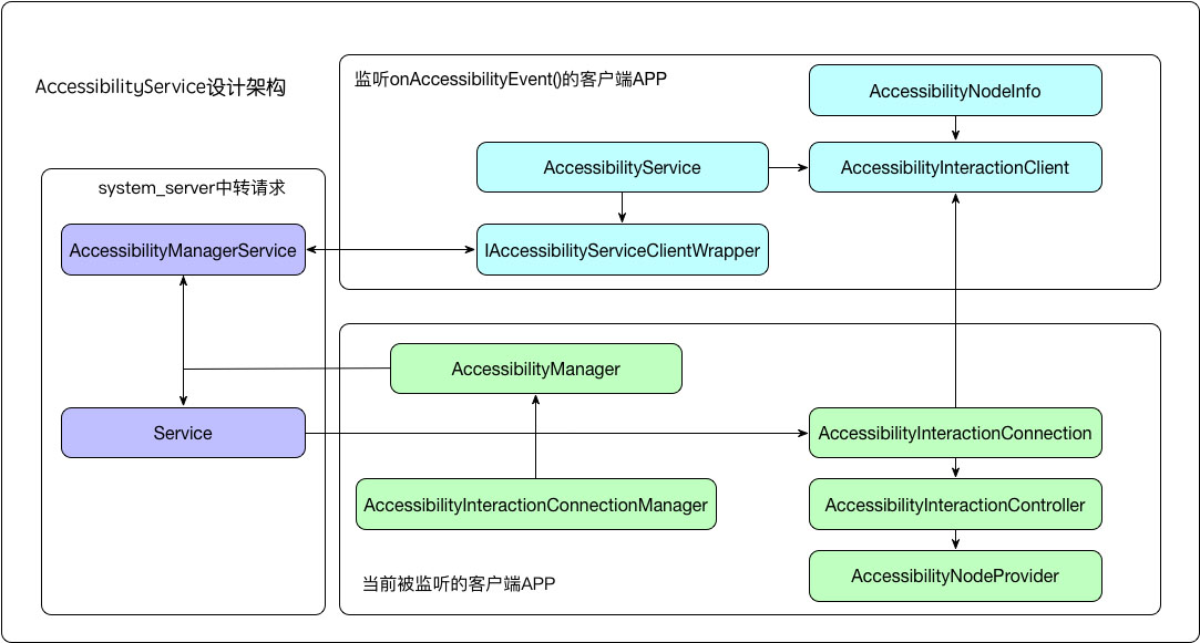 源码,AccessibilityService