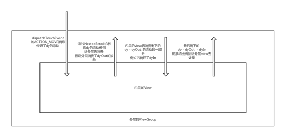 Android,嵌套滚动,NestedScroll