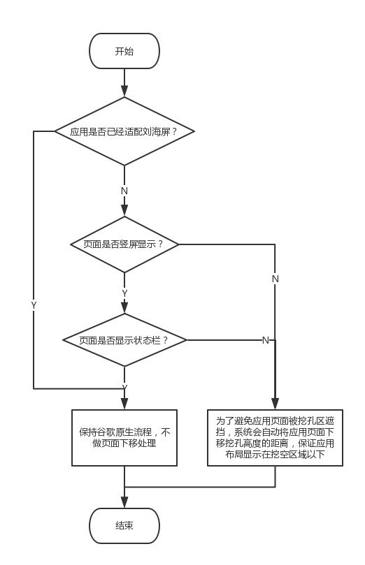 Android,刘海屏,适配