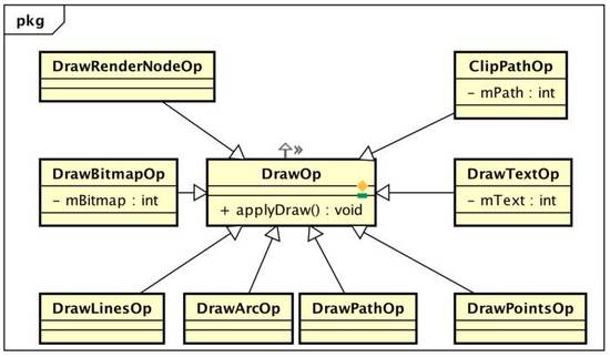 Android,硬件加速