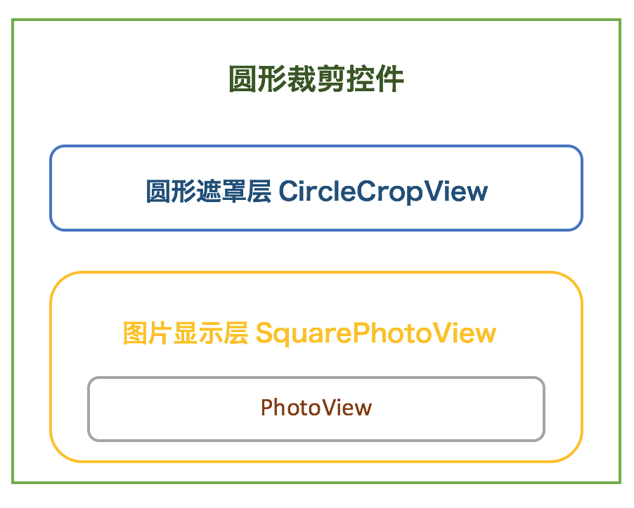 Android,PhotoView,裁剪控件