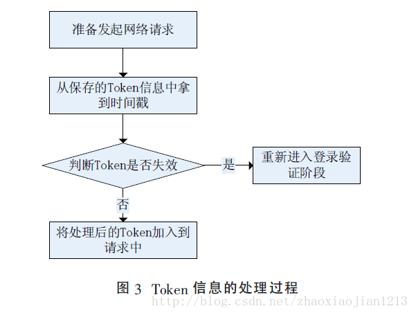 Android,App,安全登录认证