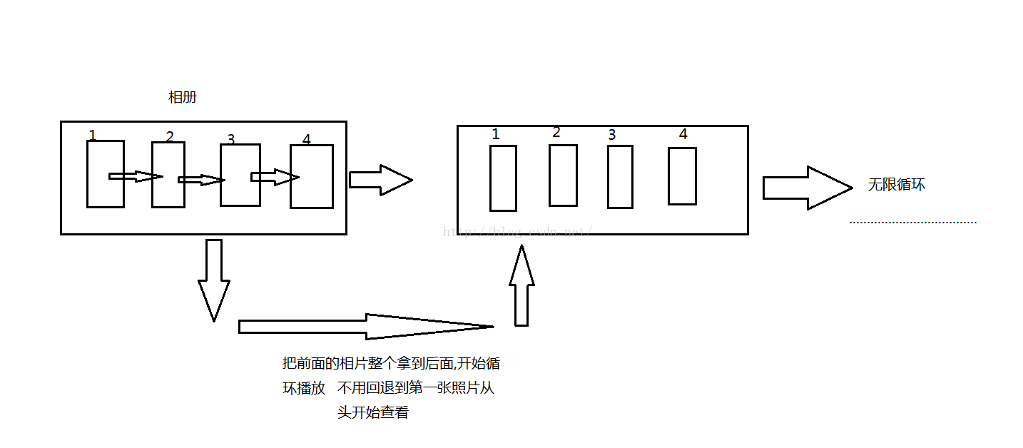 Android,自动播放,图片