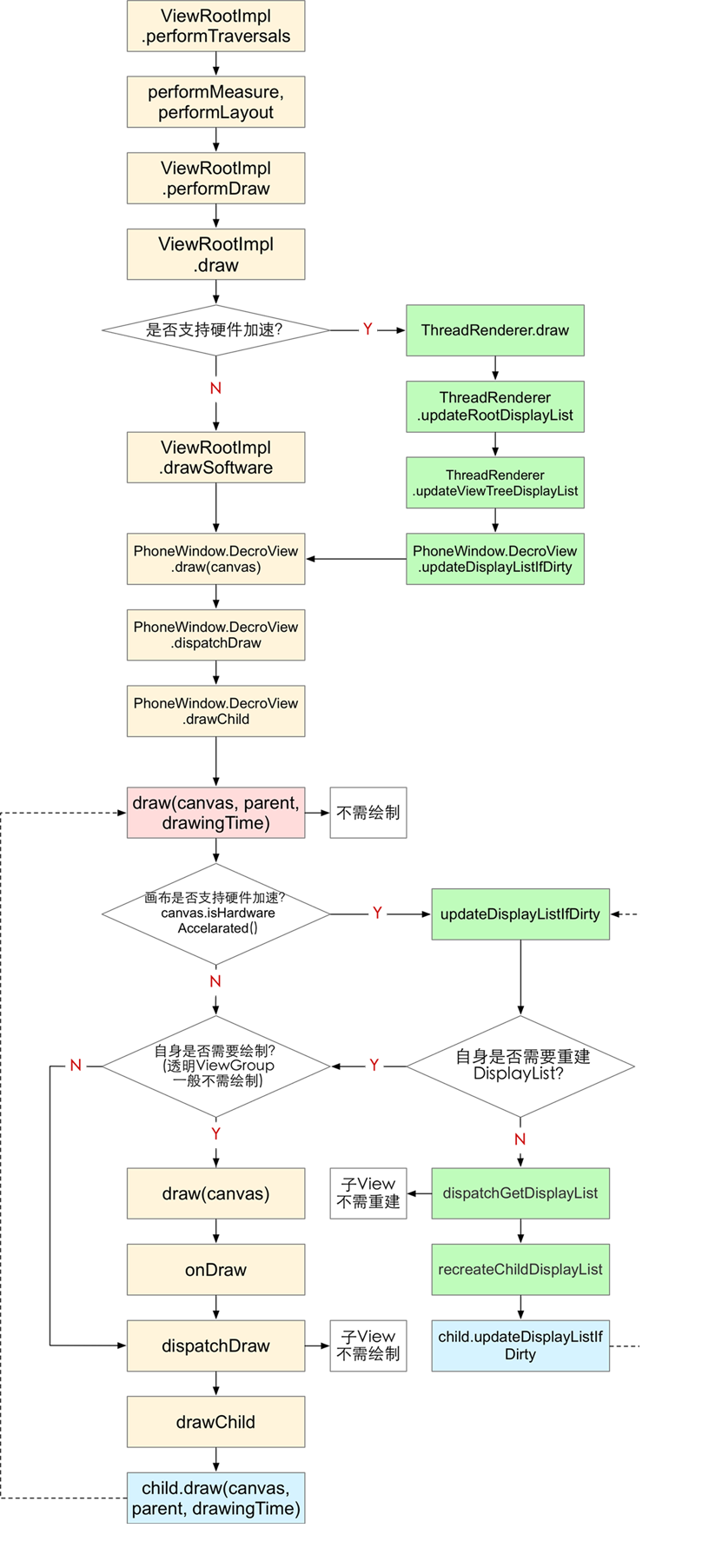 Android,硬件加速