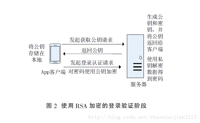 Android,App,安全登录认证