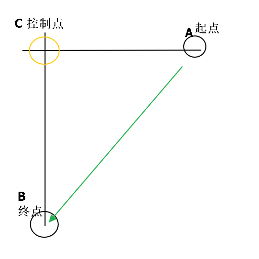 Android,二阶贝塞尔曲线,购物车,动画