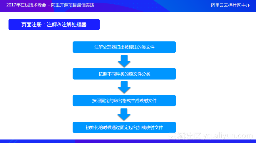 阿里路由框架,ARouter,源码,Compiler