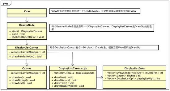 Android,硬件加速