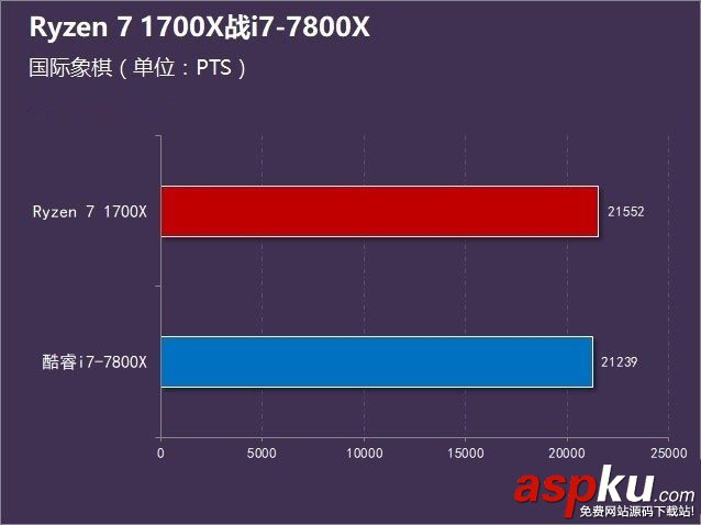 R7-1700X和i7-7800X哪个好,R7-1700X对比i7-7800X,R7-1700X与i7-7