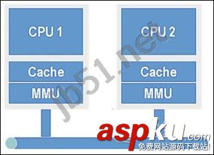 多核处理器工作原理,超线程、多核、多处理器的区别